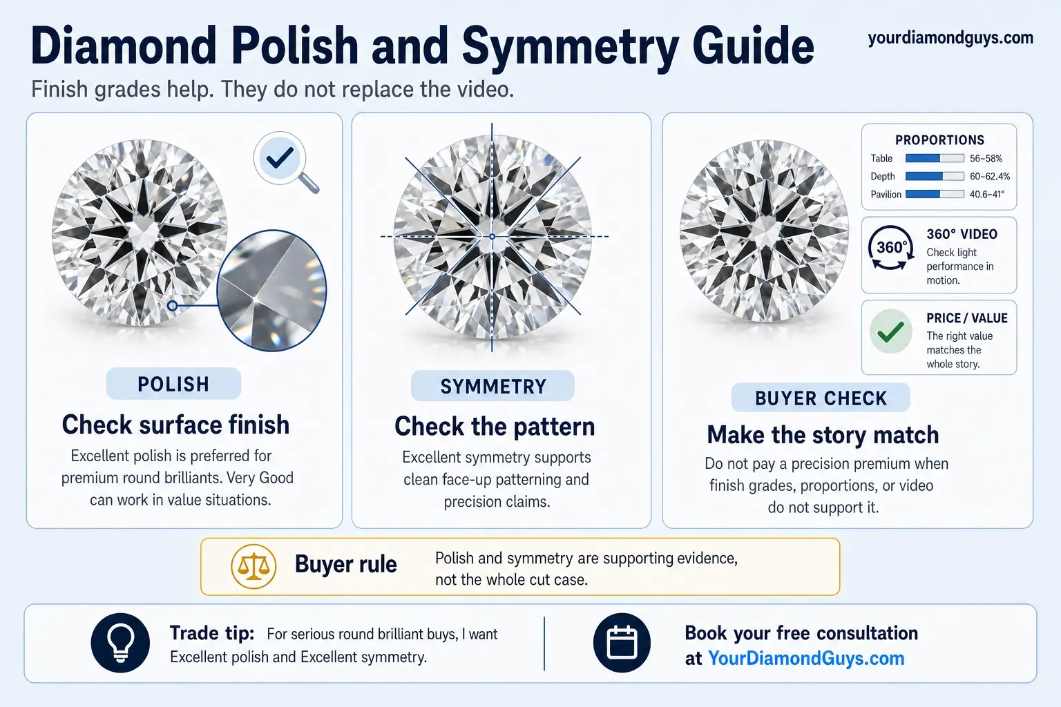 diamond polish and symmetry guide infographic showing grade comparisons