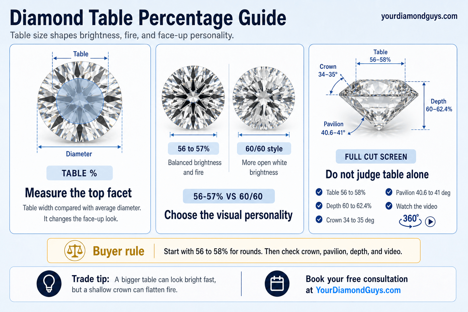 Table Percentage