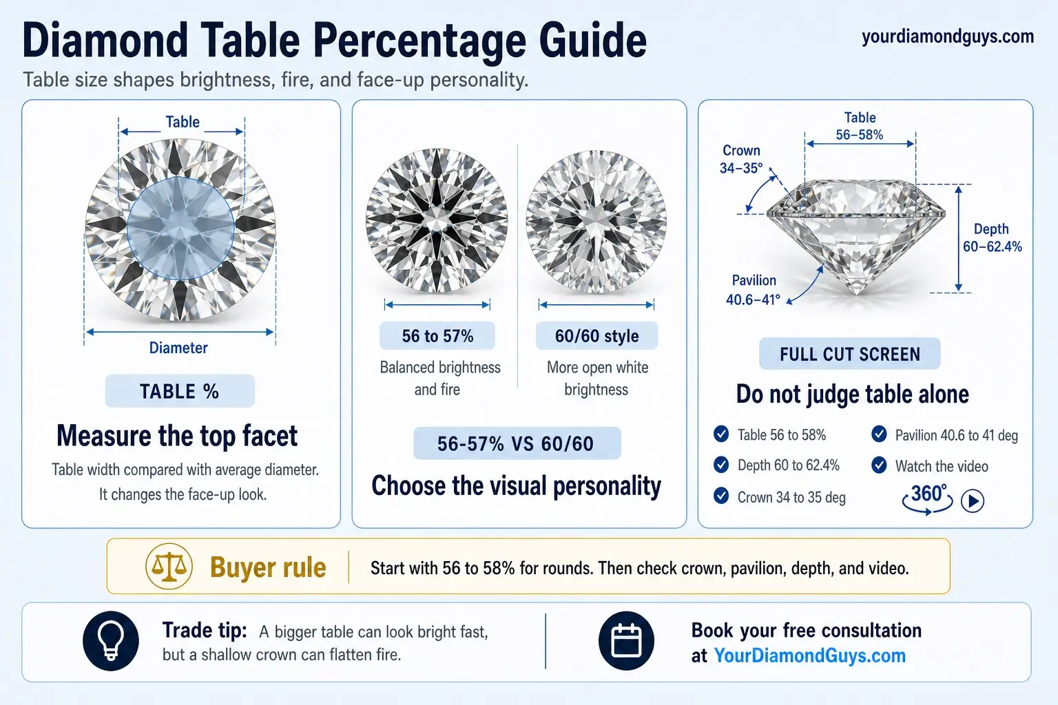 diamond table percentage guide infographic showing 56 to 58 percent target