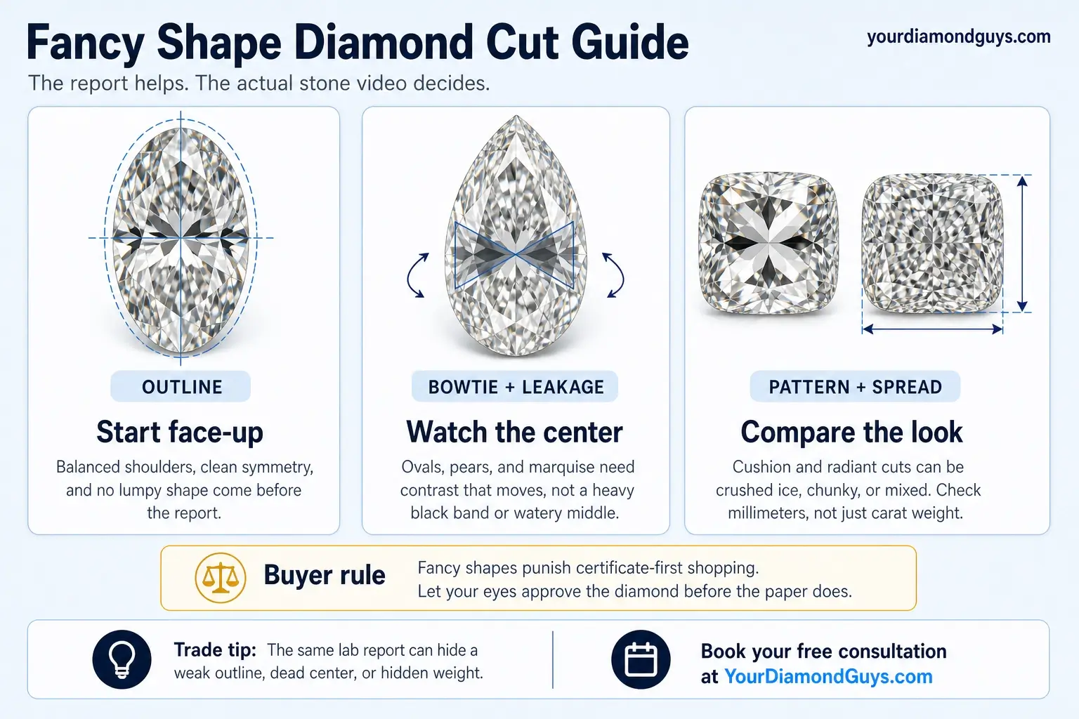 fancy shape diamond cut guide infographic showing outline bowtie and leakage checks