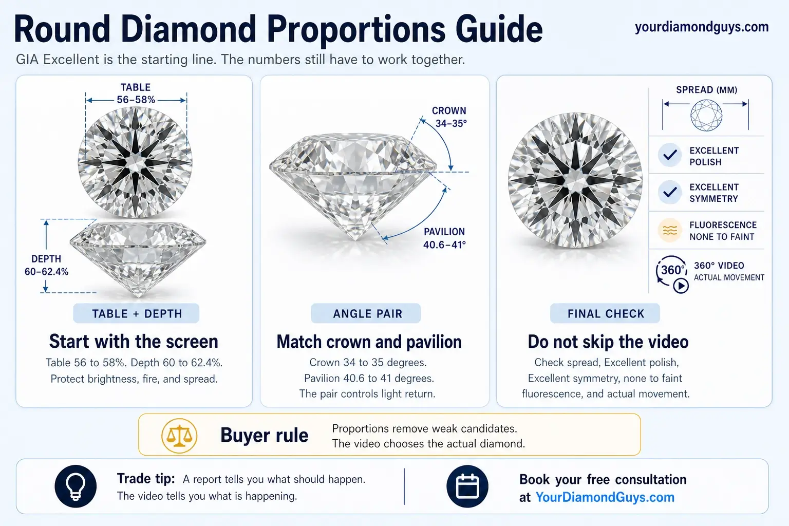 round diamond proportions guide infographic showing target ranges