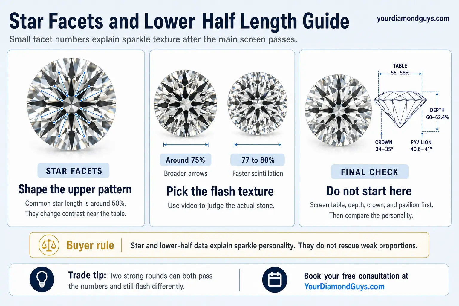 star facets and lower half length guide infographic showing percentages