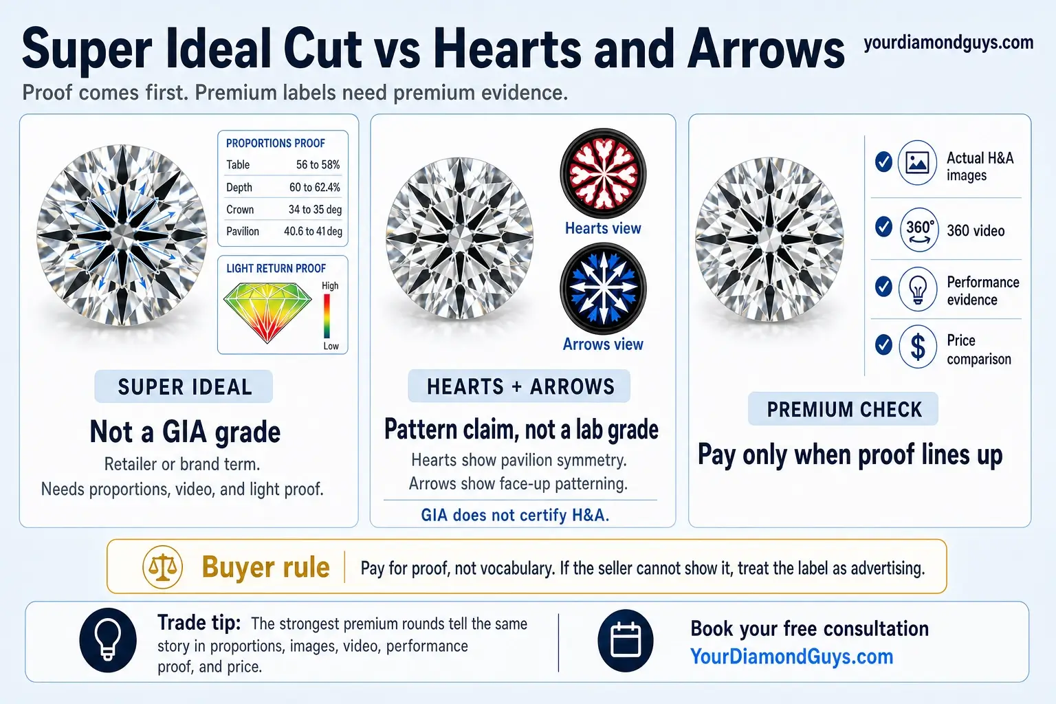 super ideal cut vs hearts and arrows infographic showing comparison