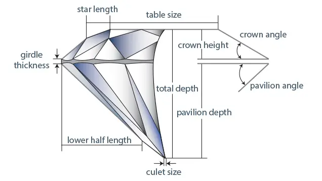 GIA diagram locating the table, crown angle, pavilion angle, depth, girdle, and culet of a round brilliant.
