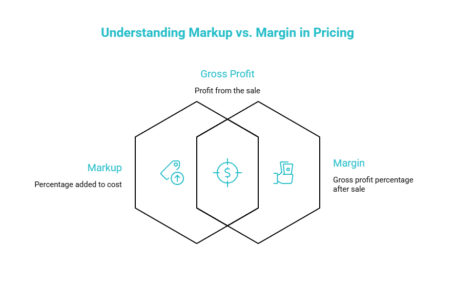 markup vs margin visual selection