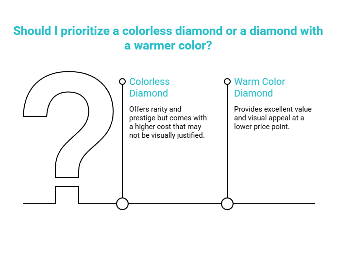 where the value usually stops visual selection