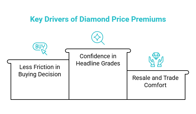 why the premium or discount shows up visual selection