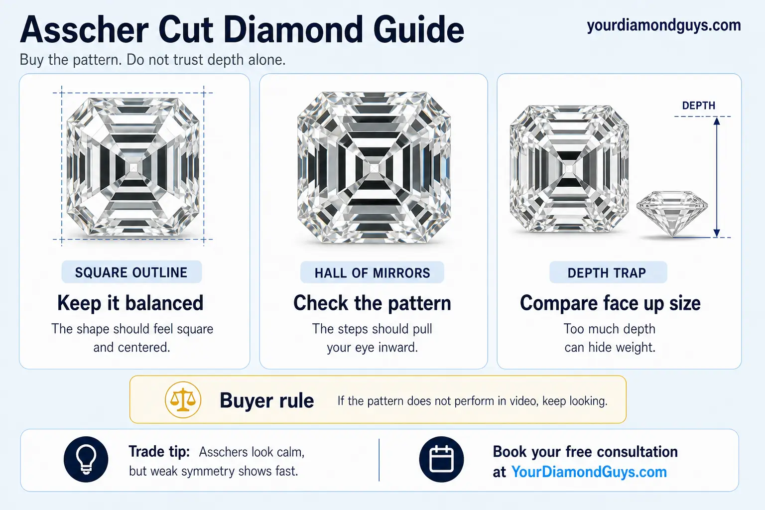 asscher cut diamond guide infographic showing square outline, hall of mirrors pattern, and depth trap checks