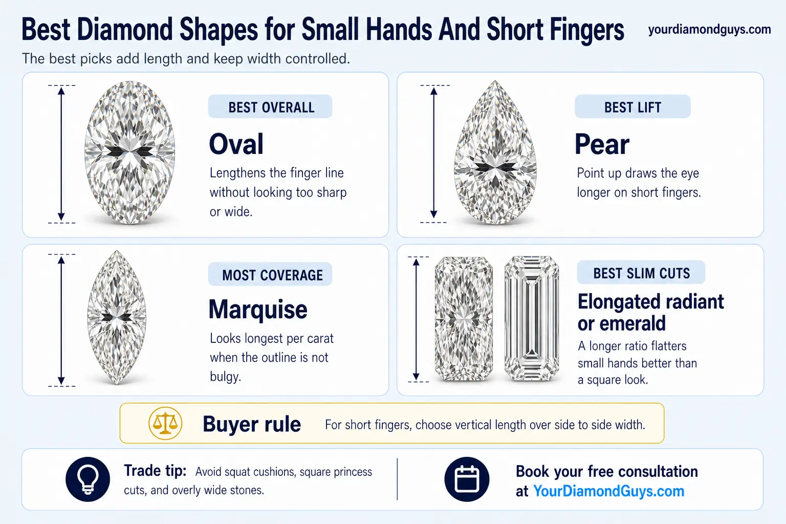 Ultra realistic Best Diamond Shapes for Small Hands And Short Fingers infographic showing oval, pear, marquise, and elongated radiant or emerald shape recommendations.