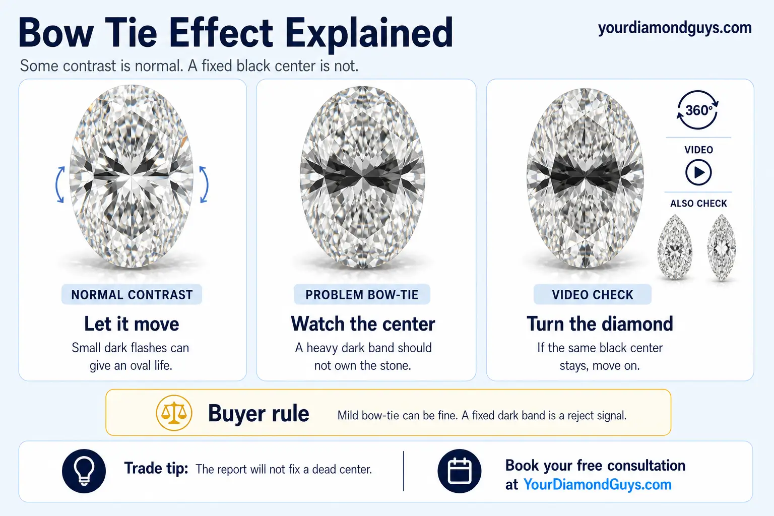 Ultra realistic Bow Tie Effect Explained infographic showing normal oval contrast, a problem bowtie, and 360 video checks
