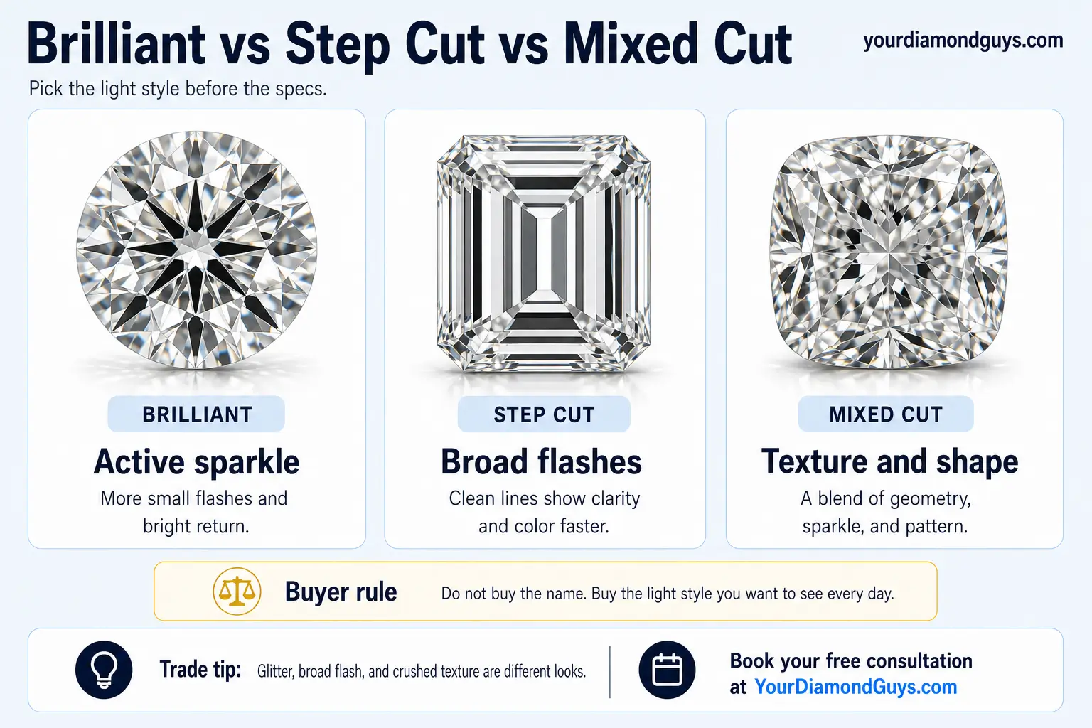 Ultra realistic Brilliant vs Step Cut vs Mixed Cut infographic showing active sparkle, broad flashes, and mixed cut texture.