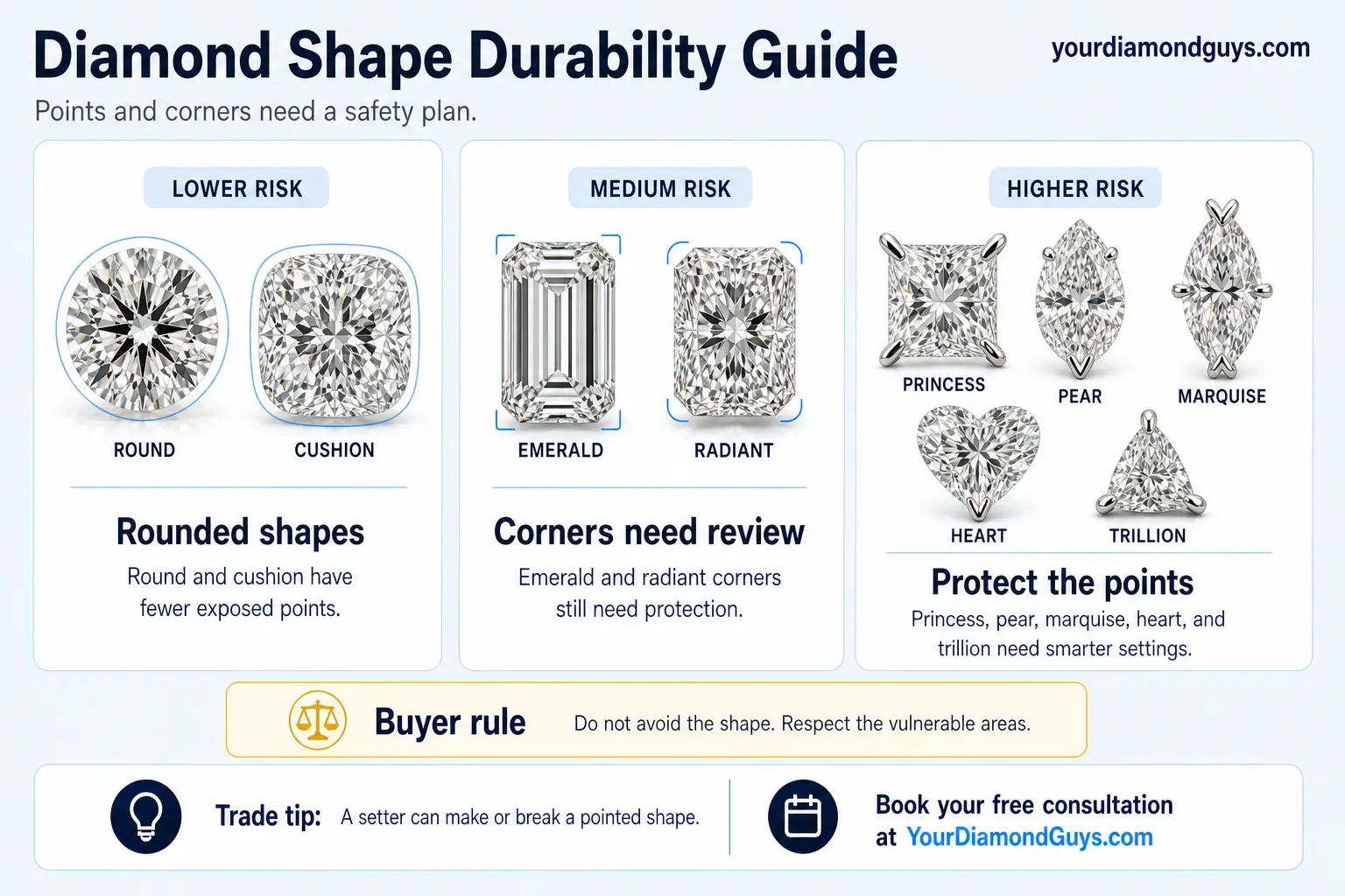 Ultra realistic Diamond Shape Durability Guide infographic showing lower risk rounded shapes, medium risk clipped corners, and higher risk pointed shapes.