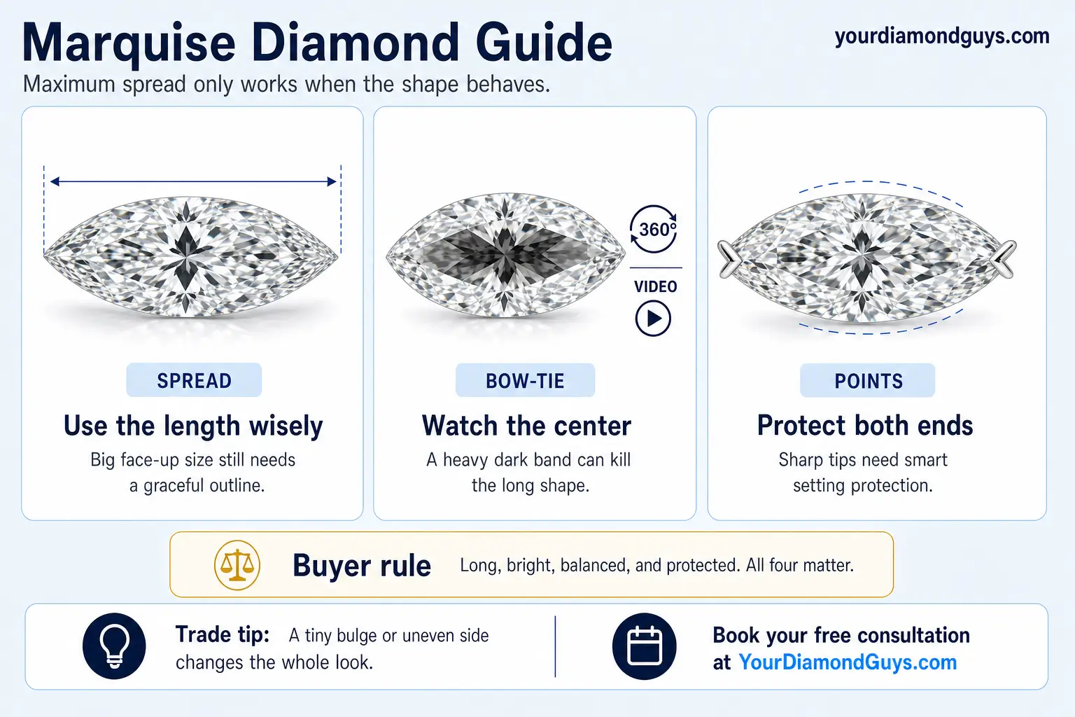 marquise diamond guide infographic showing face up spread, bowtie screening, graceful outline, and point protection