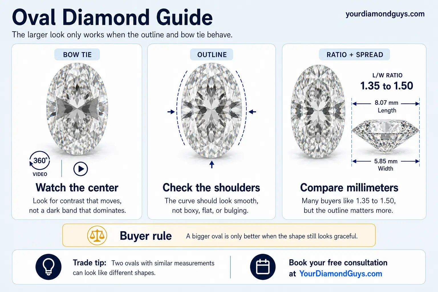 oval diamond guide infographic showing bow tie, outline, ratio, and spread checks for an oval diamond