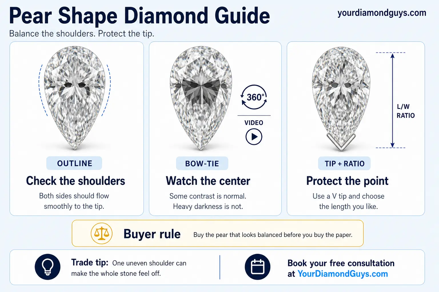 pear shape diamond guide infographic showing shoulder balance, bowtie screening, tip protection, and length to width ratio