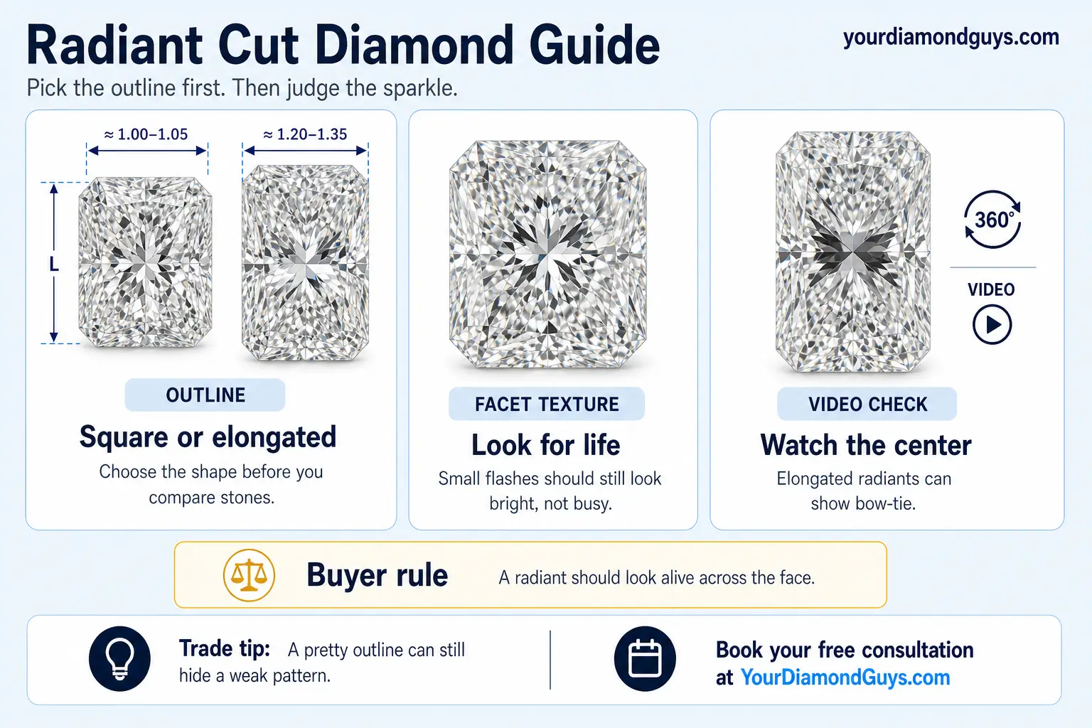 Ultra realistic Radiant Cut Diamond Guide infographic showing square versus elongated outlines, facet texture, video checks, and bowtie screening