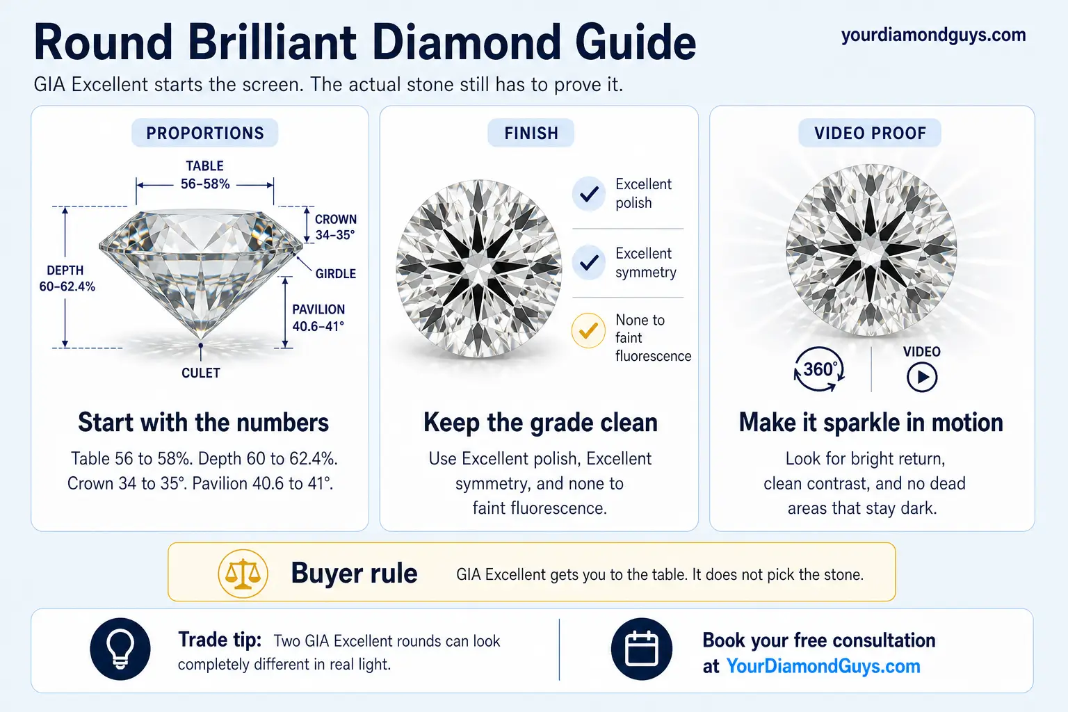 round brilliant diamond guide infographic showing proportions, finish checks, and video proof for a round brilliant diamond