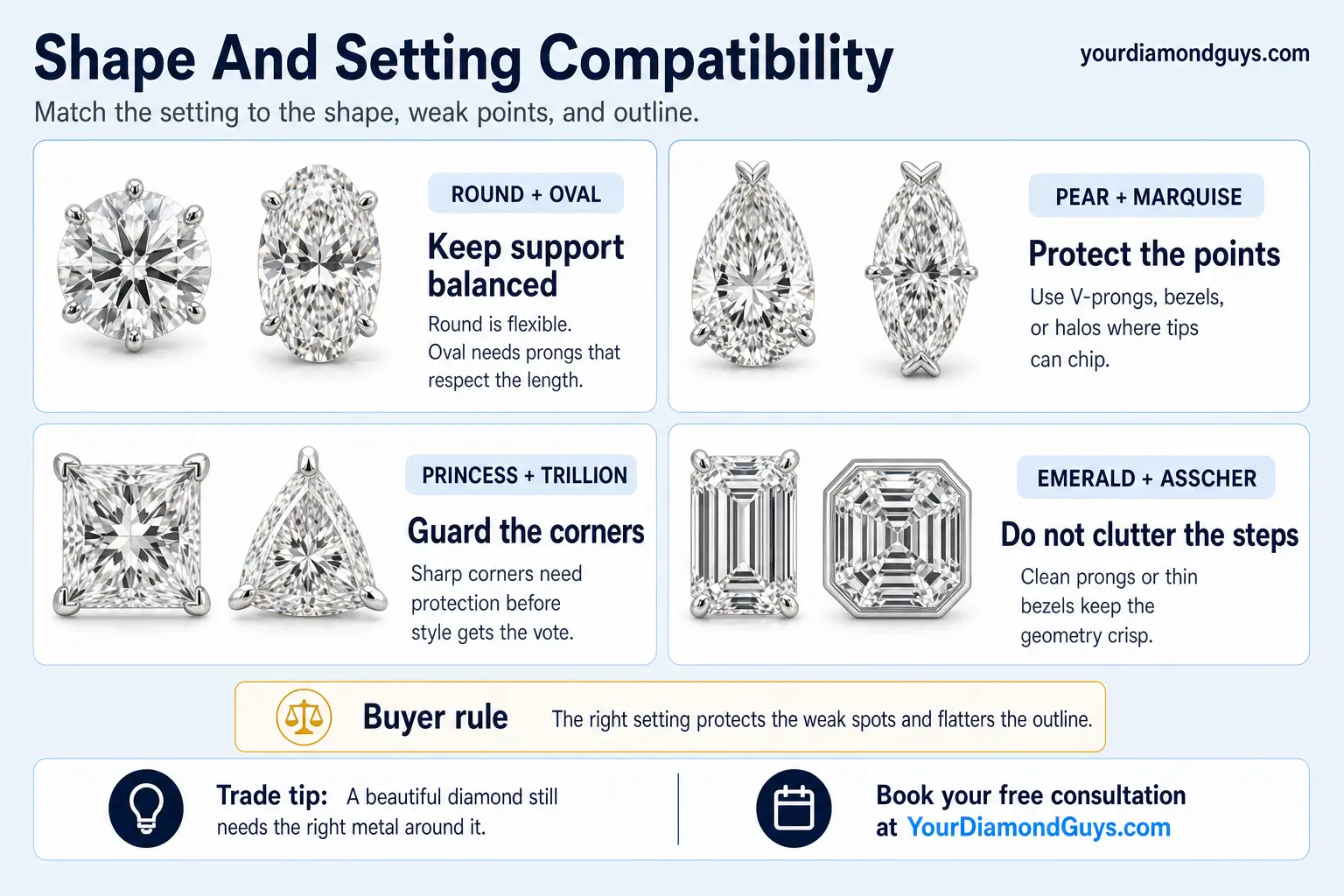 Ultra realistic Shape And Setting Compatibility infographic showing setting protection for round, oval, pear, marquise, princess, trillion, emerald, and Asscher diamonds.