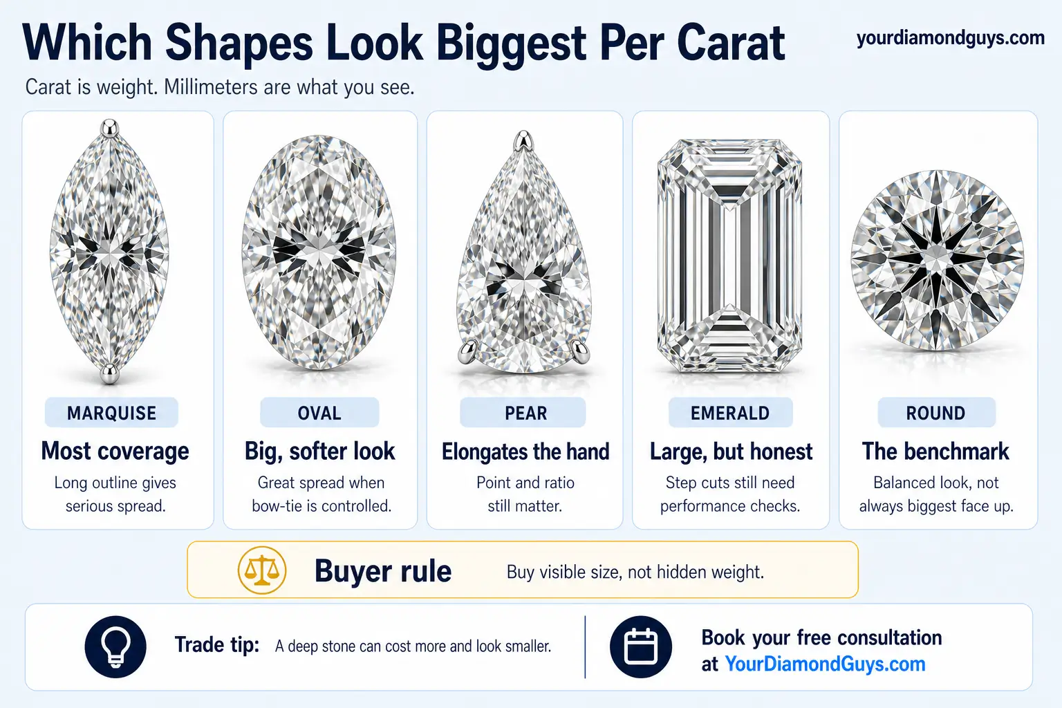 Ultra realistic Which Diamond Shapes Look Biggest Per Carat infographic comparing marquise, oval, pear, emerald, and round face up spread.