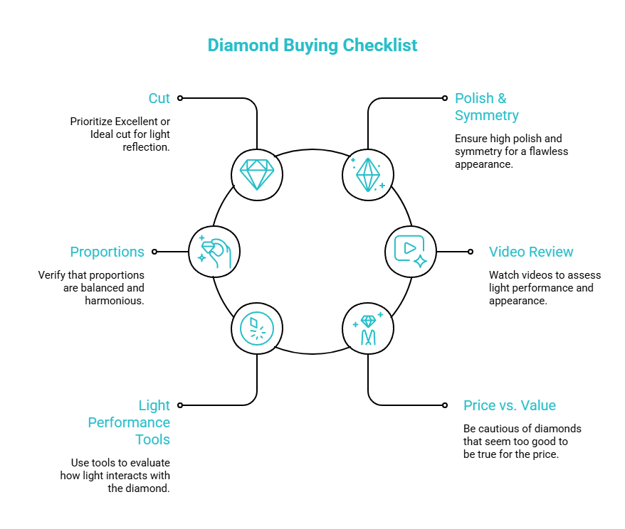 A simple checklist before you buy visual selection guide