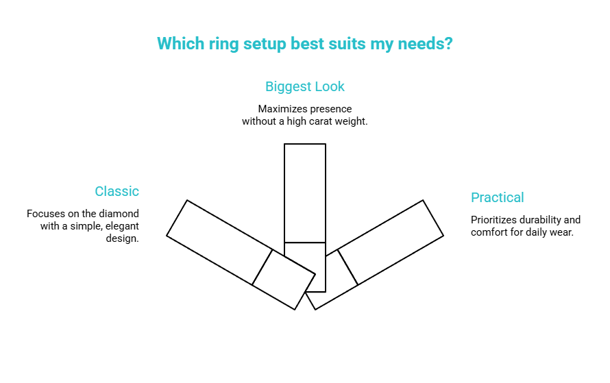 Best setup by buyer type - visual selection guide