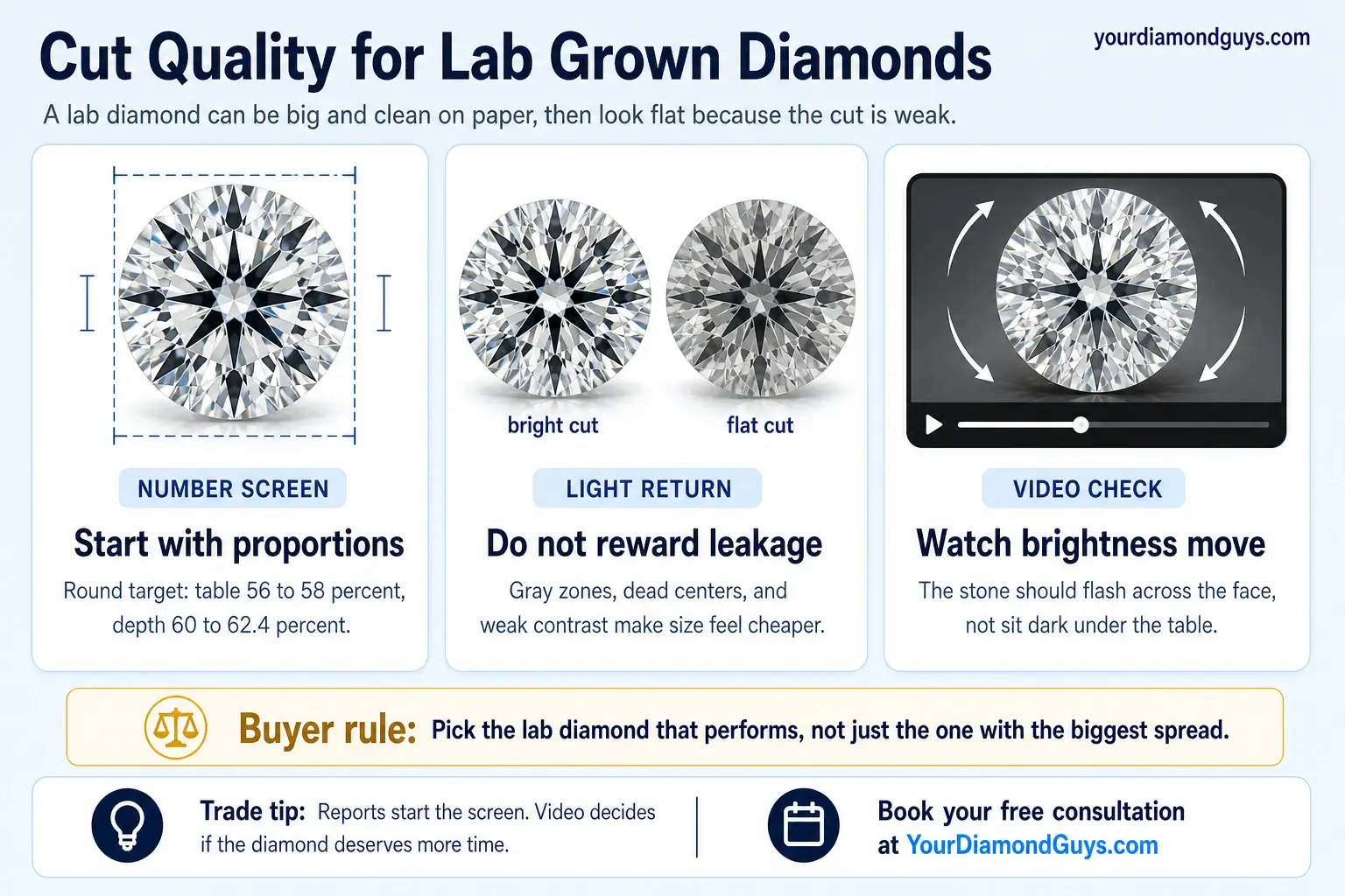 Lab diamond cut quality infographic