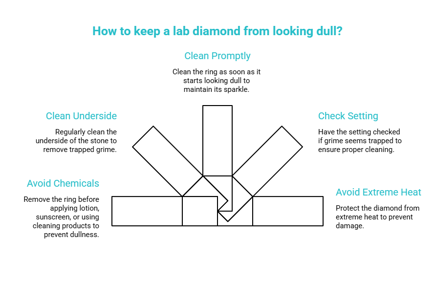 How to keep a lab diamond from looking dull - visual selection with care tips