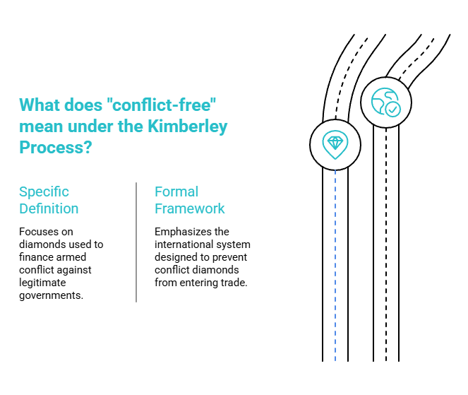 what conflict-free actually means under the Kimberley Process visual selection