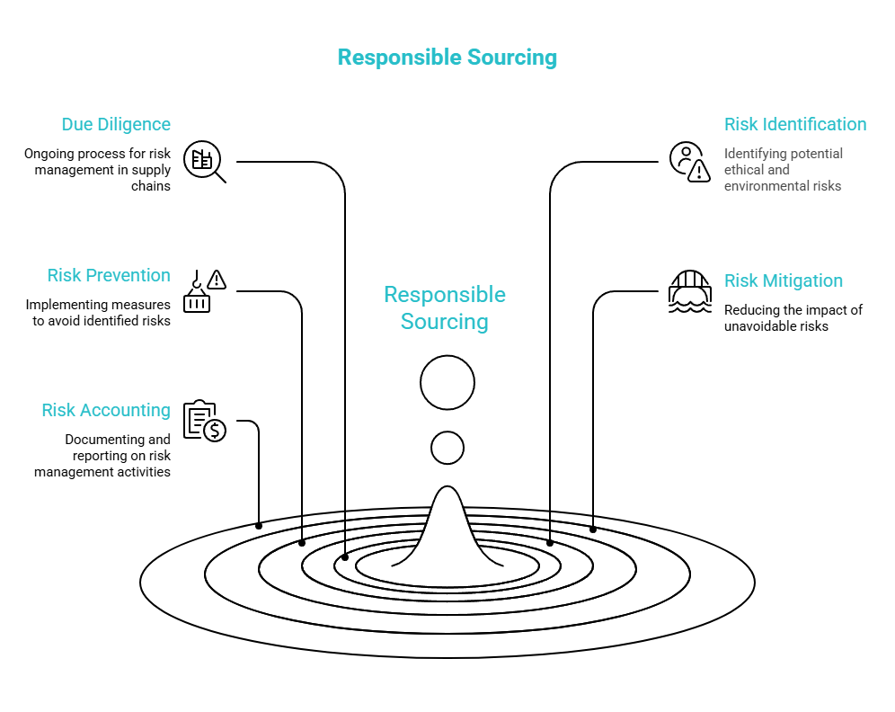 what responsible sourcing means in practice visual selection