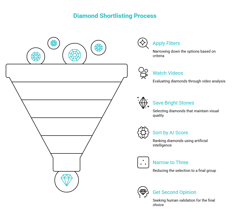 your shortlist flow filters video then AI Score visual selection