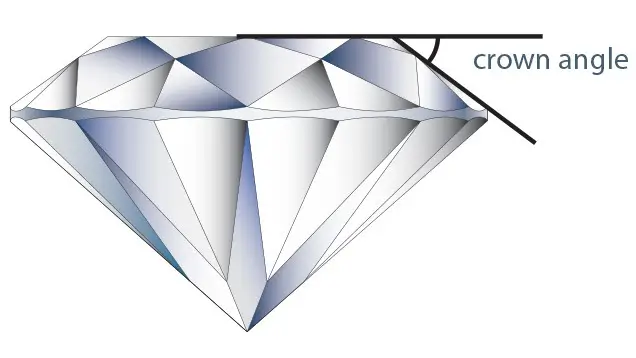 GIA crown angle diagram showing the angle above the girdle.