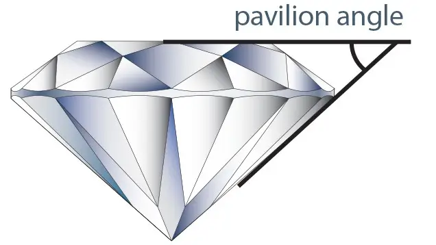 GIA pavilion angle diagram showing the angle below the girdle.