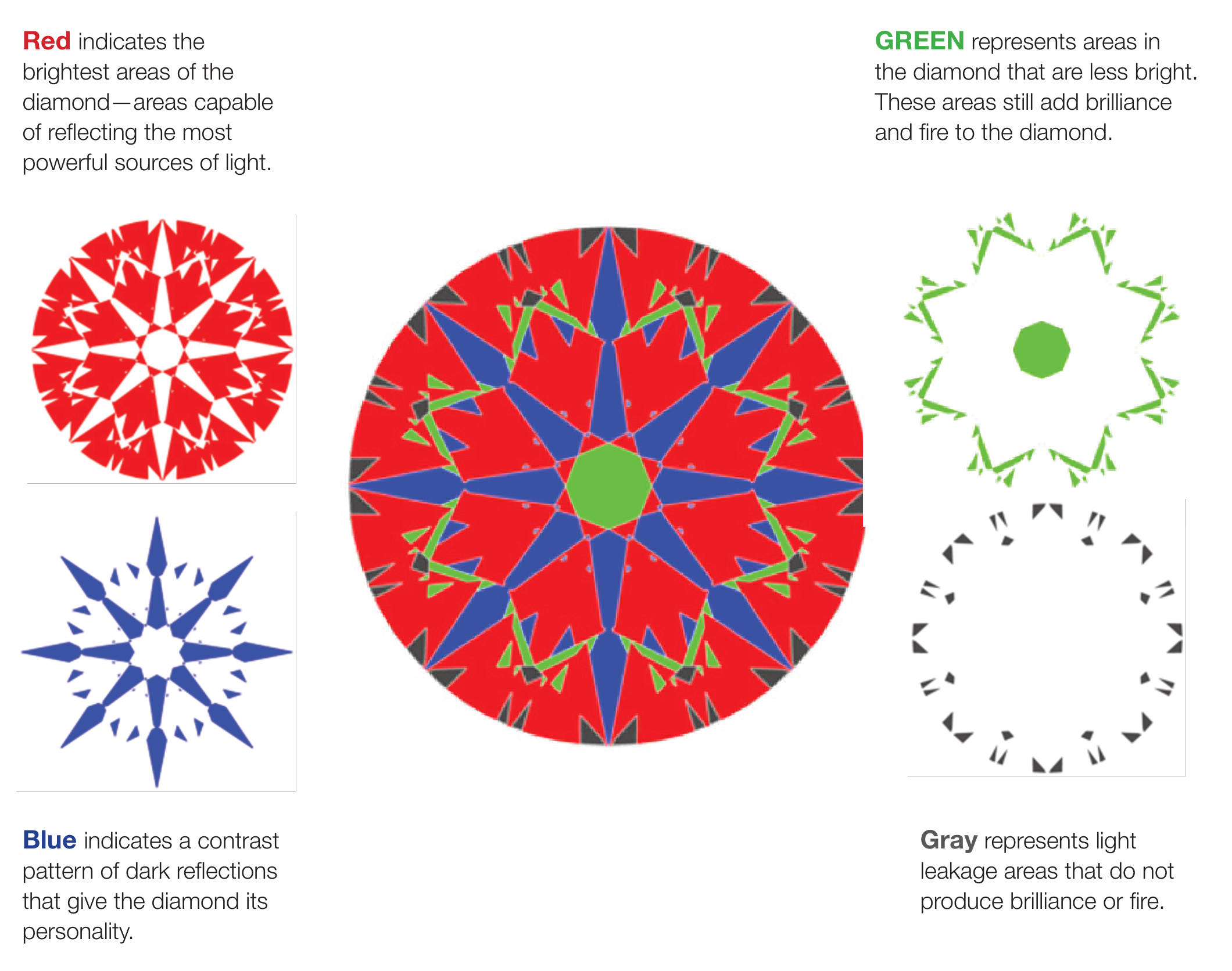 GIA’s original ASET diagram, showing red bright light return, green less bright light return, blue contrast, and gray light leakage, with all four original explanatory labels