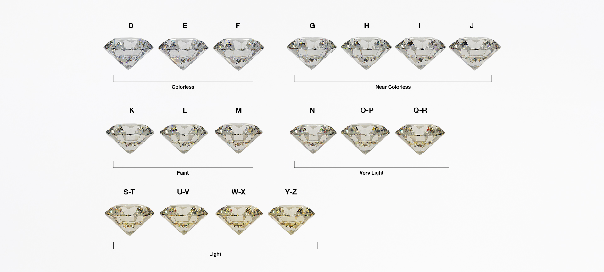 GIA full D to Z color chart with side view diamonds grouped as Colorless D to F, Near Colorless G to J, Faint K to M, Very Light N to R and Light S to Z