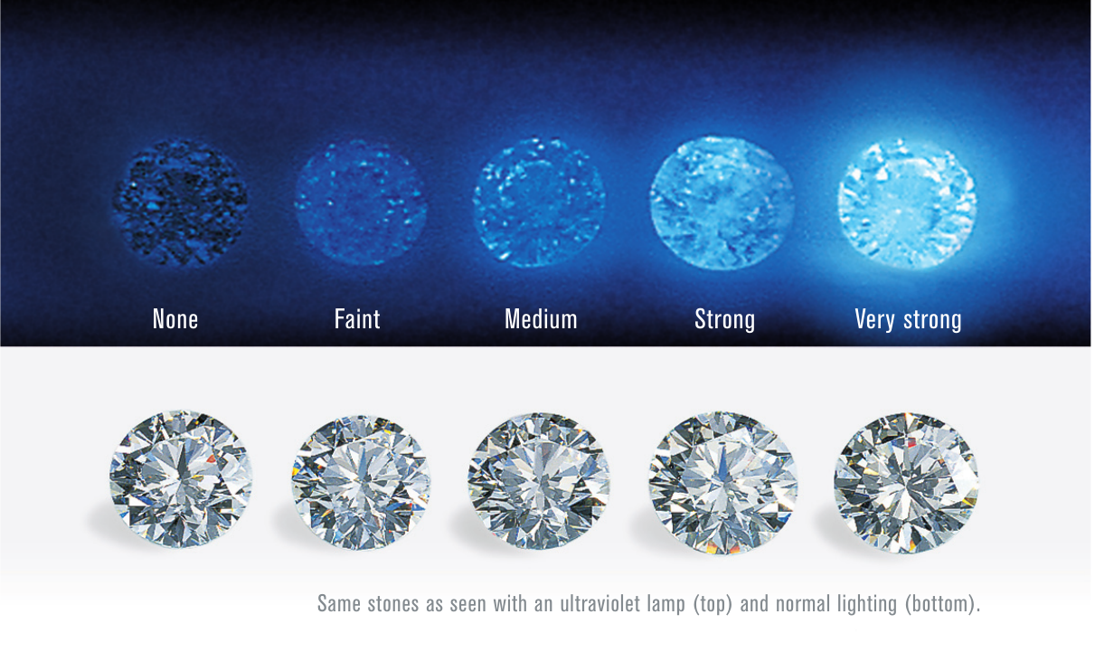Same five GIA diamonds under ultraviolet light above and normal light below, labeled None, Faint, Medium, Strong and Very Strong fluorescence