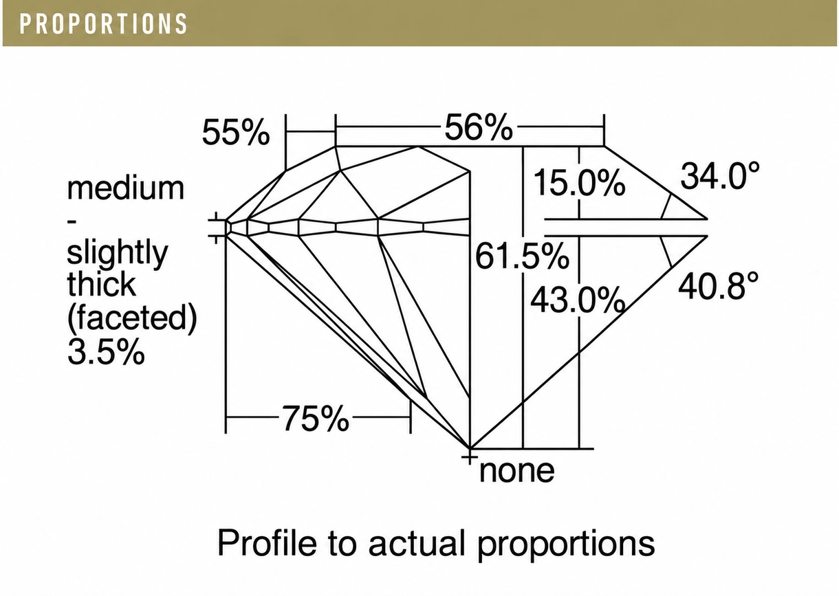 Sample diamond proportions diagram showing a 56 percent table, 61.5 percent depth, 34 degree crown angle and 40.8 degree pavilion angle
