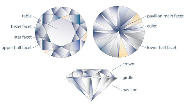 GIA round brilliant facet diagram with crown and pavilion views above and a side view below, labeling table, bezel, star, upper half, lower half and main facets