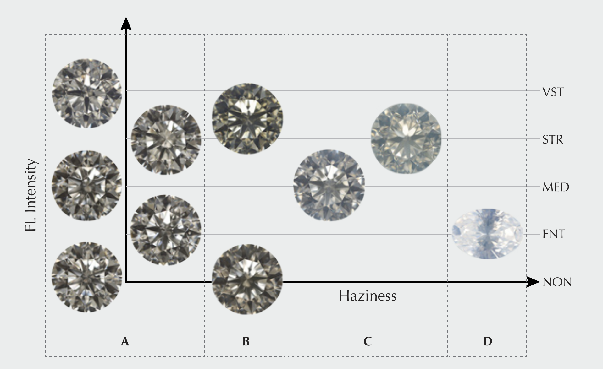 GIA study Figure 9 plots diamond photographs by fluorescence intensity vertically and haziness horizontally, including clear and hazy examples