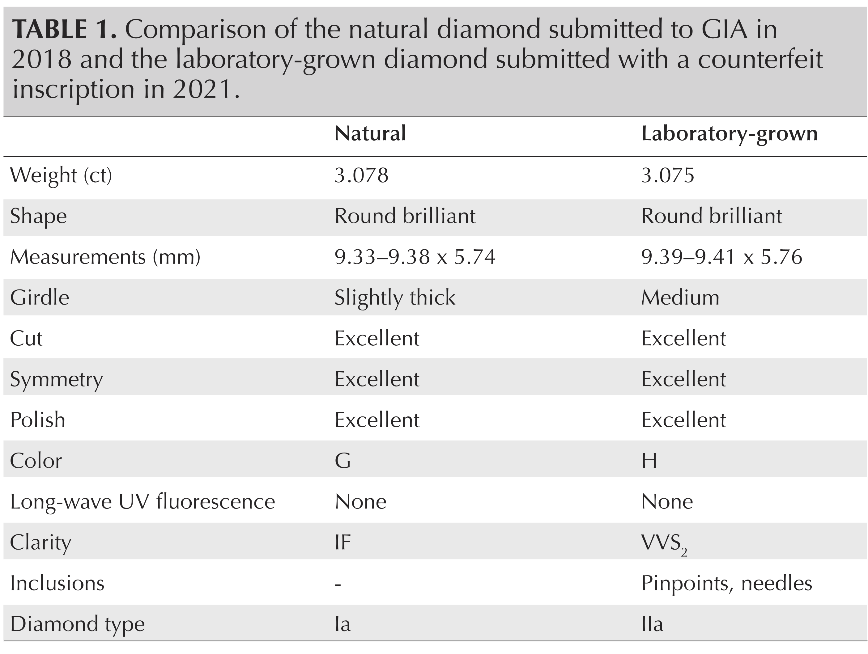 GIA table comparing the 2018 natural diamond with the CVD diamond submitted in 2021