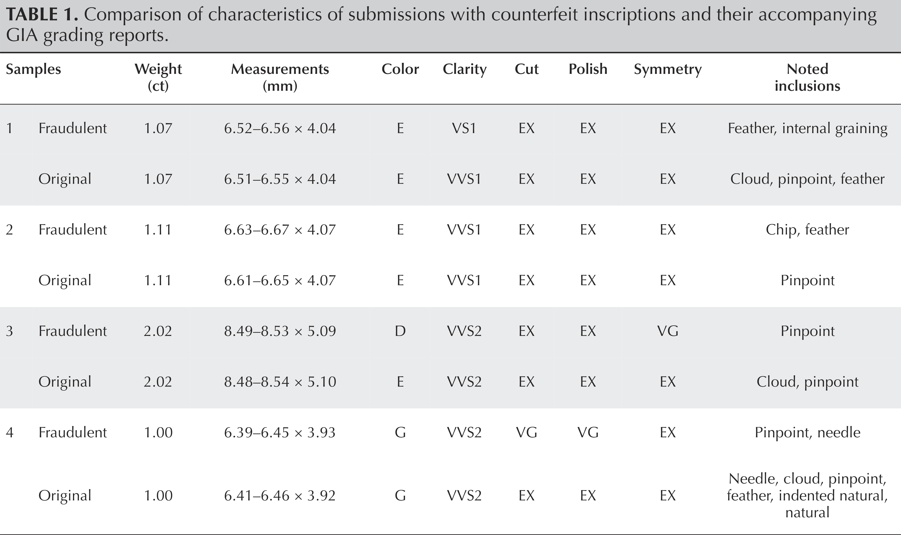 GIA table comparing four submitted stones with the diamonds described in their accompanying reports