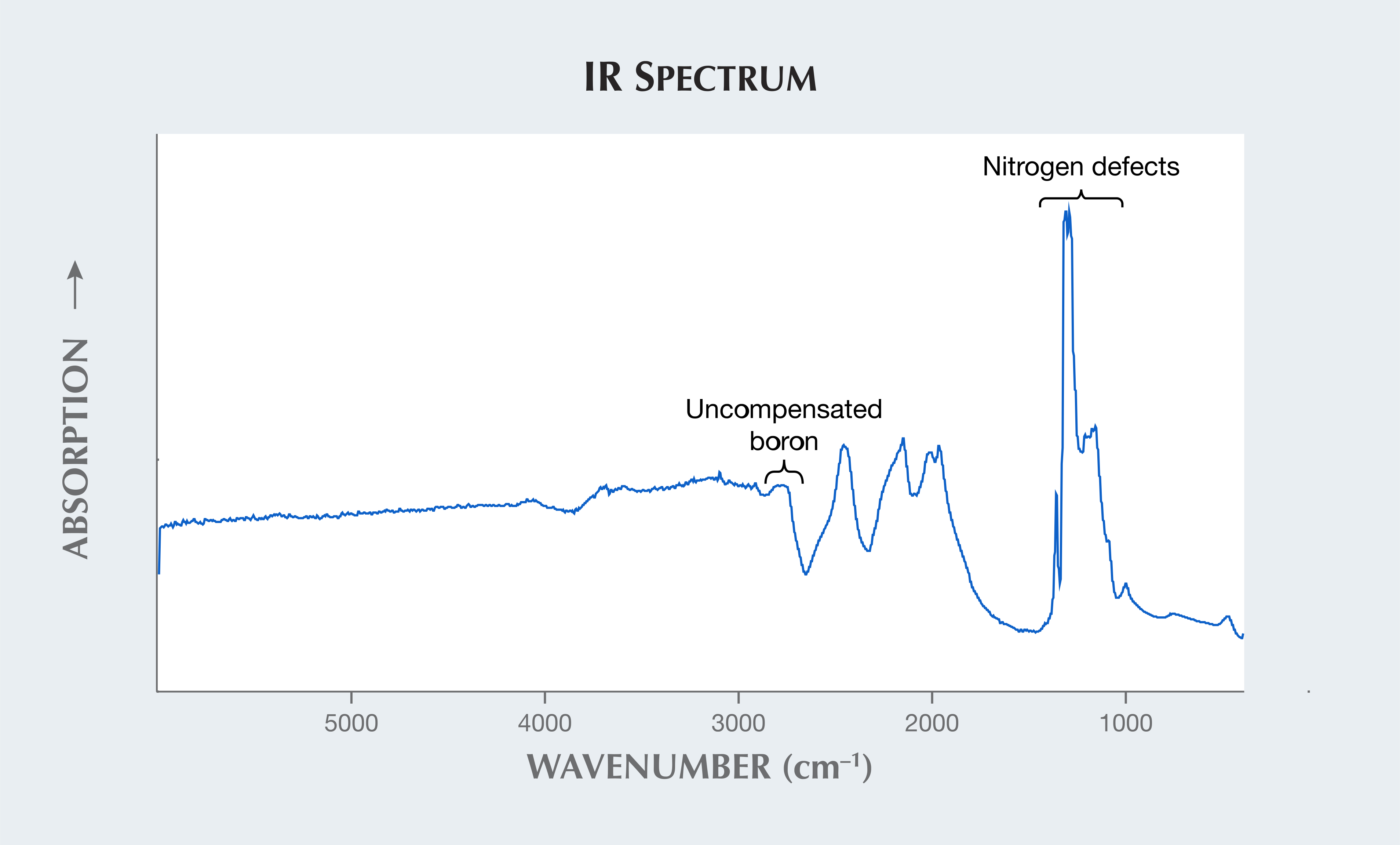 GIA infrared spectrum with nitrogen defects and uncompensated boron labeled