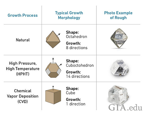 GIA chart comparing natural, HPHT and CVD growth processes, rough crystal shapes and examples